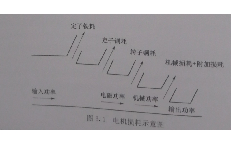 高速電主軸生熱及傳熱過程